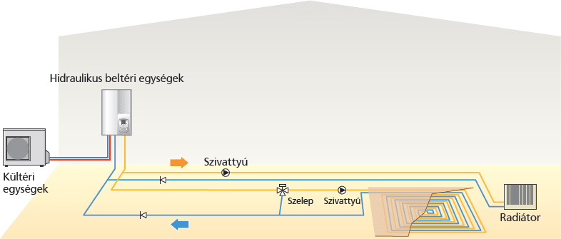 2 emitteres egyidejű fűtés (egyedi vezérlés)