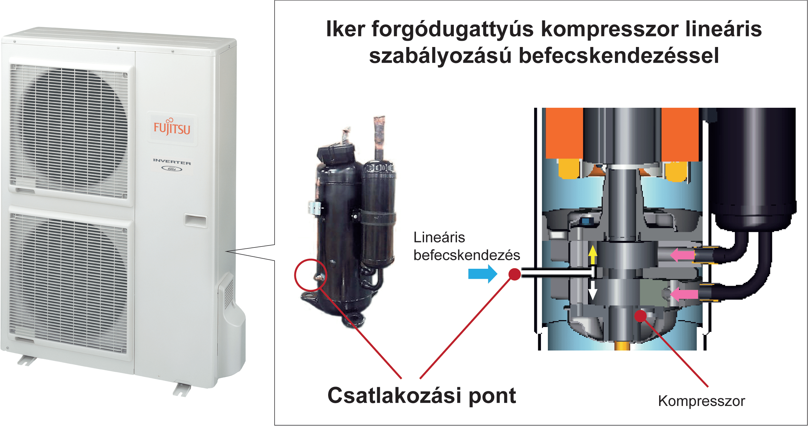 Iker forgódugattyús kompresszor lineáris szabályozású befecskendezéssel