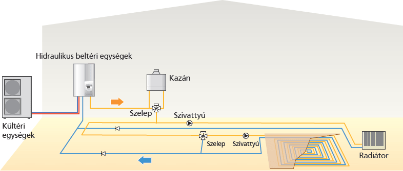 Kazán a fűtésre csatlakoztatva (kazán + fűtés) Kazán a fűtésre csatlakoztatva (kazán + fűtés)